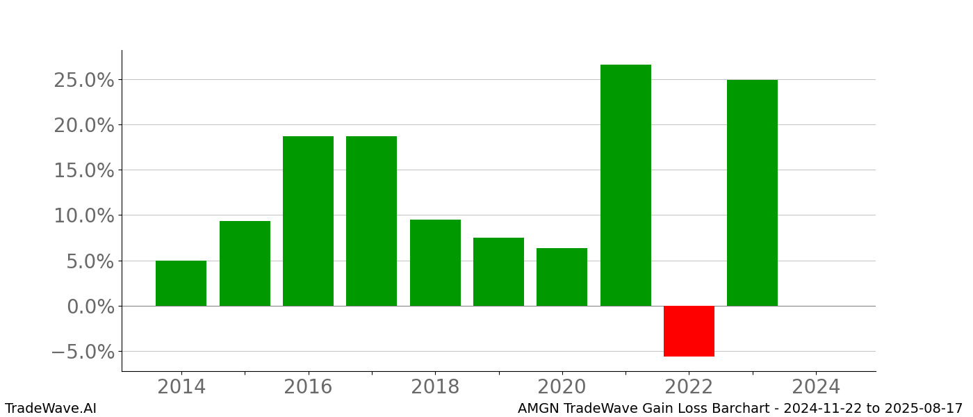 Gain/Loss barchart AMGN for date range: 2024-11-22 to 2025-08-17 - this chart shows the gain/loss of the TradeWave opportunity for AMGN buying on 2024-11-22 and selling it on 2025-08-17 - this barchart is showing 10 years of history