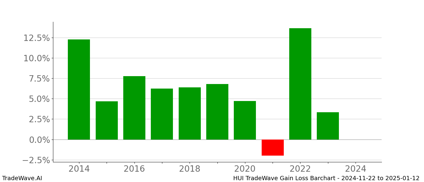 Gain/Loss barchart HUI for date range: 2024-11-22 to 2025-01-12 - this chart shows the gain/loss of the TradeWave opportunity for HUI buying on 2024-11-22 and selling it on 2025-01-12 - this barchart is showing 10 years of history