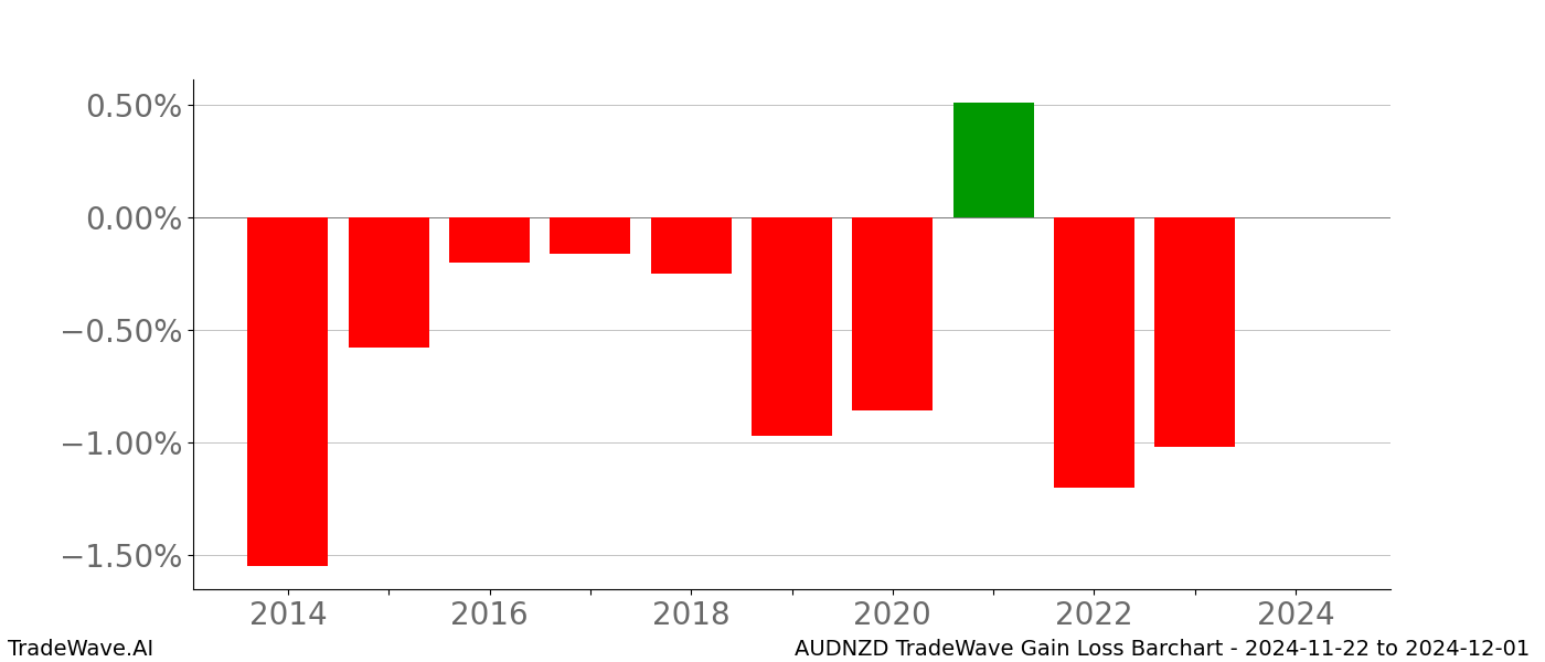 Gain/Loss barchart AUDNZD for date range: 2024-11-22 to 2024-12-01 - this chart shows the gain/loss of the TradeWave opportunity for AUDNZD buying on 2024-11-22 and selling it on 2024-12-01 - this barchart is showing 10 years of history