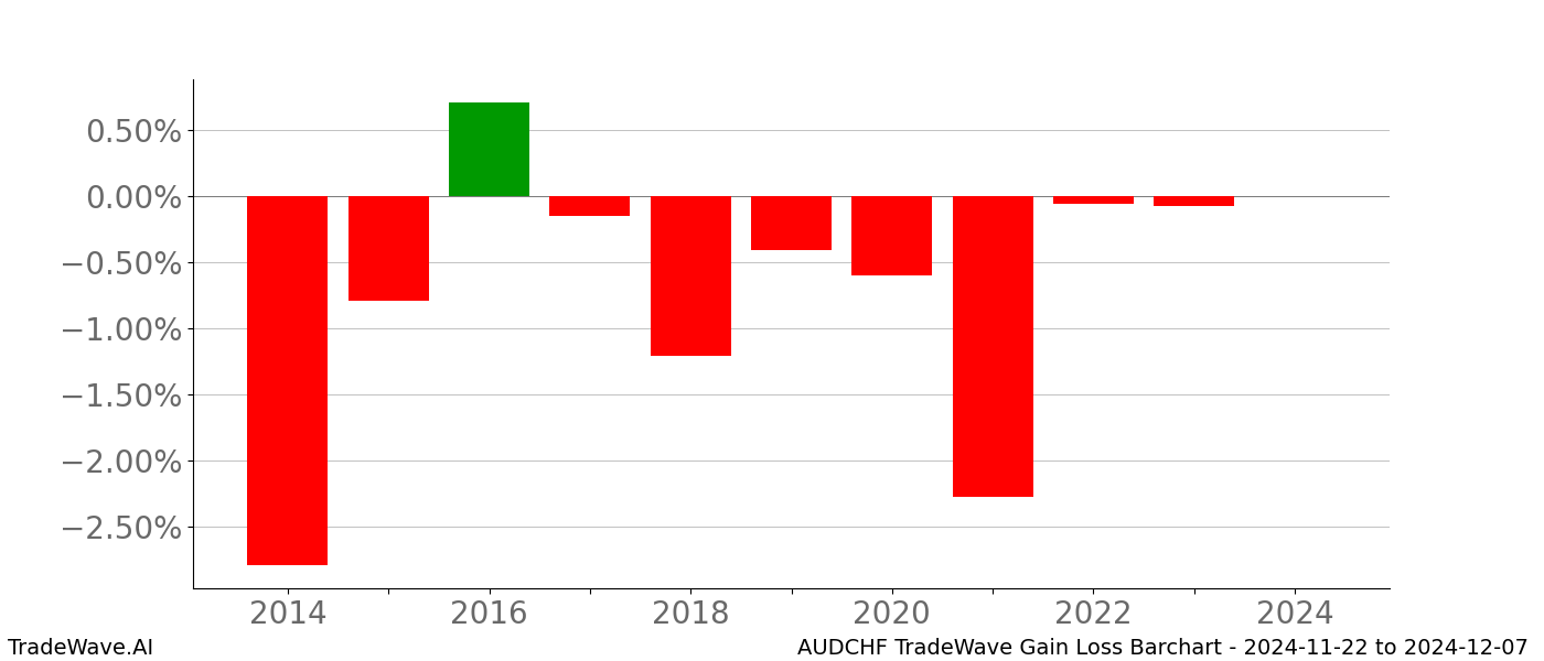 Gain/Loss barchart AUDCHF for date range: 2024-11-22 to 2024-12-07 - this chart shows the gain/loss of the TradeWave opportunity for AUDCHF buying on 2024-11-22 and selling it on 2024-12-07 - this barchart is showing 10 years of history