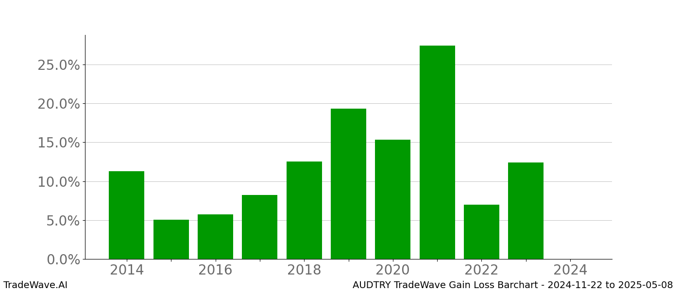 Gain/Loss barchart AUDTRY for date range: 2024-11-22 to 2025-05-08 - this chart shows the gain/loss of the TradeWave opportunity for AUDTRY buying on 2024-11-22 and selling it on 2025-05-08 - this barchart is showing 10 years of history