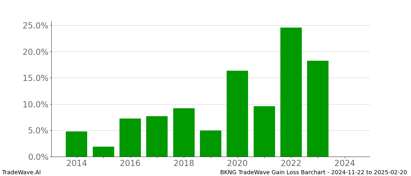 Gain/Loss barchart BKNG for date range: 2024-11-22 to 2025-02-20 - this chart shows the gain/loss of the TradeWave opportunity for BKNG buying on 2024-11-22 and selling it on 2025-02-20 - this barchart is showing 10 years of history