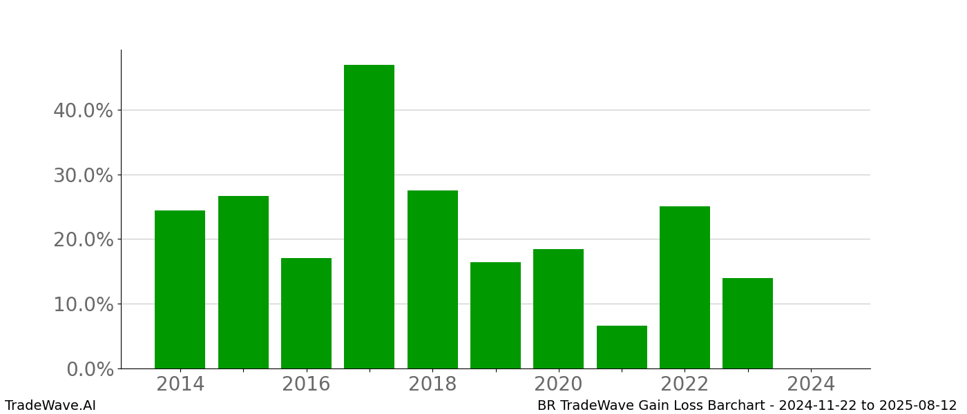 Gain/Loss barchart BR for date range: 2024-11-22 to 2025-08-12 - this chart shows the gain/loss of the TradeWave opportunity for BR buying on 2024-11-22 and selling it on 2025-08-12 - this barchart is showing 10 years of history