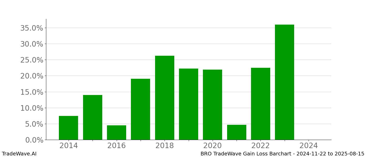 Gain/Loss barchart BRO for date range: 2024-11-22 to 2025-08-15 - this chart shows the gain/loss of the TradeWave opportunity for BRO buying on 2024-11-22 and selling it on 2025-08-15 - this barchart is showing 10 years of history