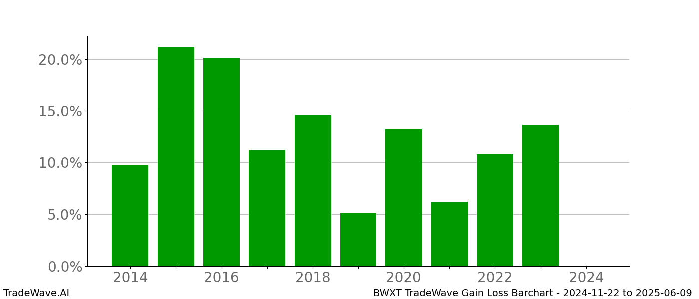 Gain/Loss barchart BWXT for date range: 2024-11-22 to 2025-06-09 - this chart shows the gain/loss of the TradeWave opportunity for BWXT buying on 2024-11-22 and selling it on 2025-06-09 - this barchart is showing 10 years of history