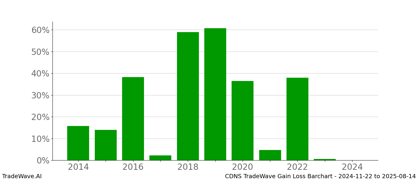 Gain/Loss barchart CDNS for date range: 2024-11-22 to 2025-08-14 - this chart shows the gain/loss of the TradeWave opportunity for CDNS buying on 2024-11-22 and selling it on 2025-08-14 - this barchart is showing 10 years of history