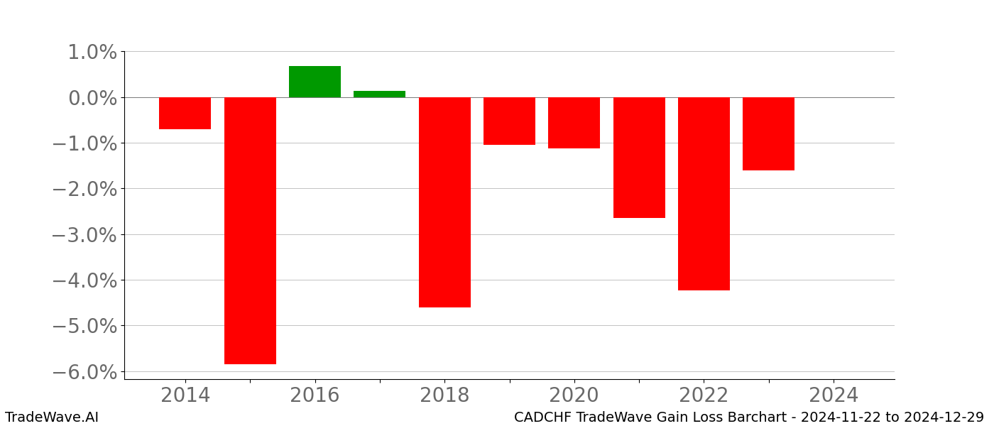 Gain/Loss barchart CADCHF for date range: 2024-11-22 to 2024-12-29 - this chart shows the gain/loss of the TradeWave opportunity for CADCHF buying on 2024-11-22 and selling it on 2024-12-29 - this barchart is showing 10 years of history