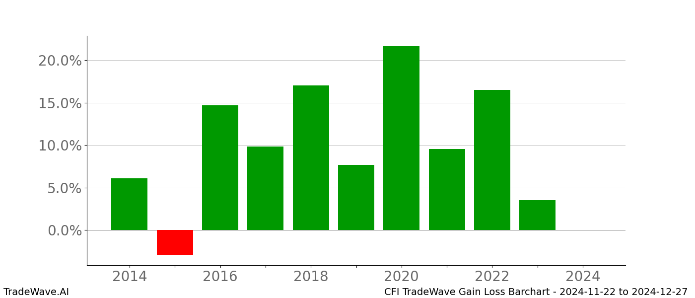 Gain/Loss barchart CFI for date range: 2024-11-22 to 2024-12-27 - this chart shows the gain/loss of the TradeWave opportunity for CFI buying on 2024-11-22 and selling it on 2024-12-27 - this barchart is showing 10 years of history