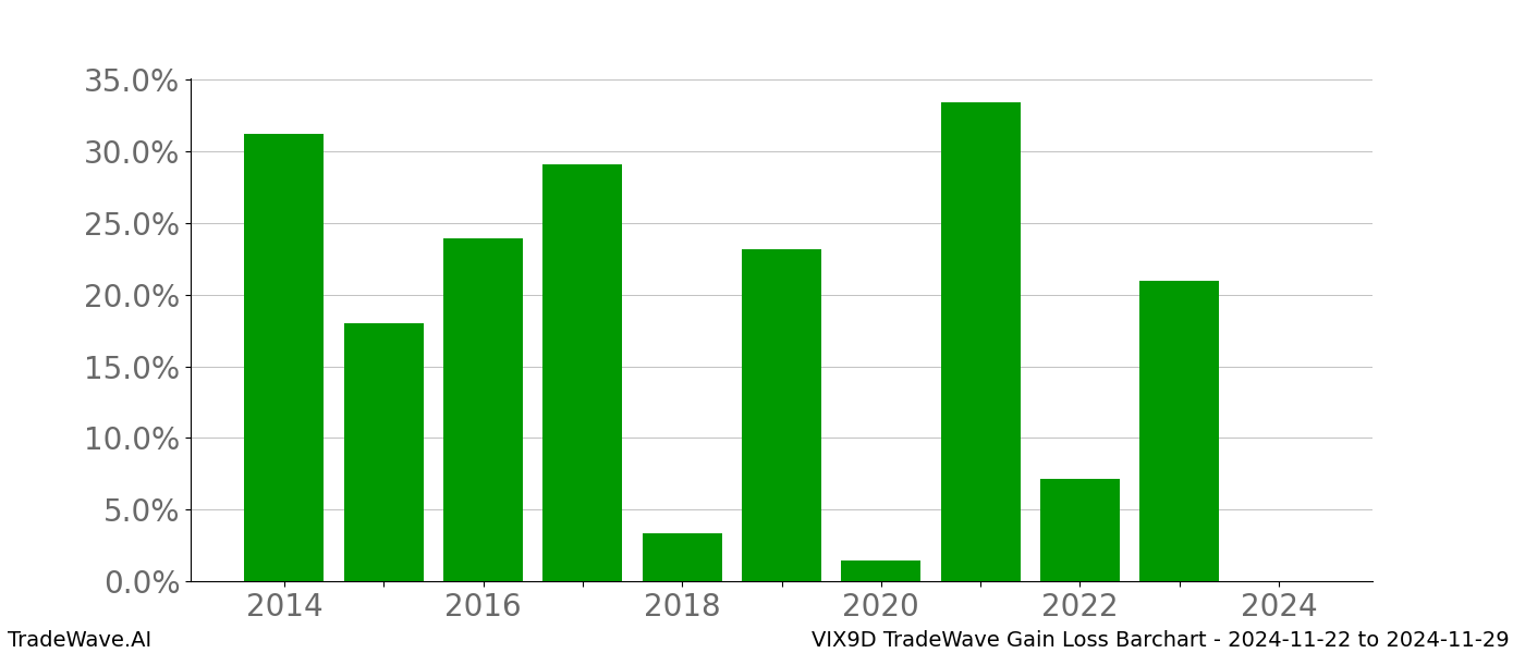 Gain/Loss barchart VIX9D for date range: 2024-11-22 to 2024-11-29 - this chart shows the gain/loss of the TradeWave opportunity for VIX9D buying on 2024-11-22 and selling it on 2024-11-29 - this barchart is showing 10 years of history