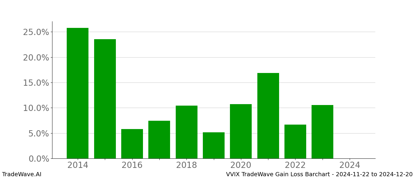 Gain/Loss barchart VVIX for date range: 2024-11-22 to 2024-12-20 - this chart shows the gain/loss of the TradeWave opportunity for VVIX buying on 2024-11-22 and selling it on 2024-12-20 - this barchart is showing 10 years of history