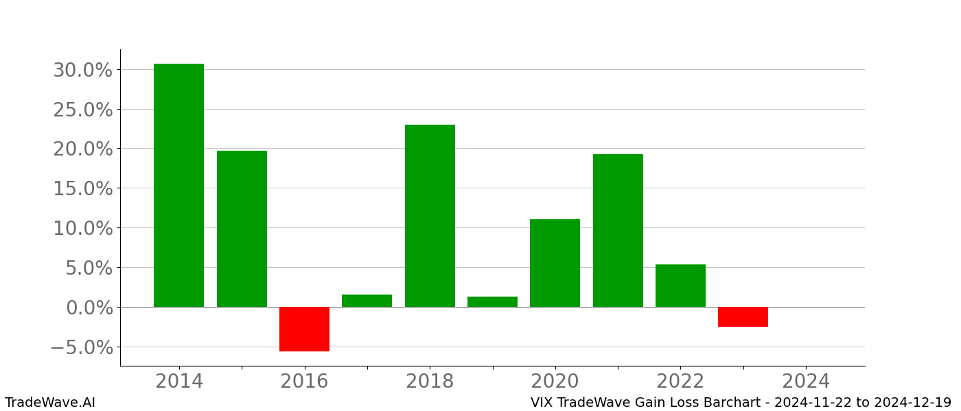 Gain/Loss barchart VIX for date range: 2024-11-22 to 2024-12-19 - this chart shows the gain/loss of the TradeWave opportunity for VIX buying on 2024-11-22 and selling it on 2024-12-19 - this barchart is showing 10 years of history