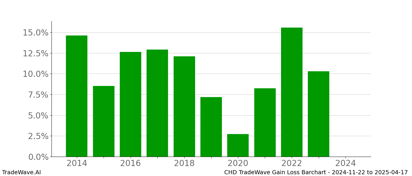 Gain/Loss barchart CHD for date range: 2024-11-22 to 2025-04-17 - this chart shows the gain/loss of the TradeWave opportunity for CHD buying on 2024-11-22 and selling it on 2025-04-17 - this barchart is showing 10 years of history