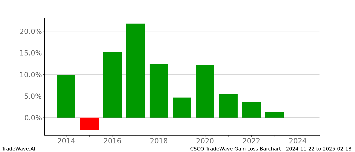 Gain/Loss barchart CSCO for date range: 2024-11-22 to 2025-02-18 - this chart shows the gain/loss of the TradeWave opportunity for CSCO buying on 2024-11-22 and selling it on 2025-02-18 - this barchart is showing 10 years of history