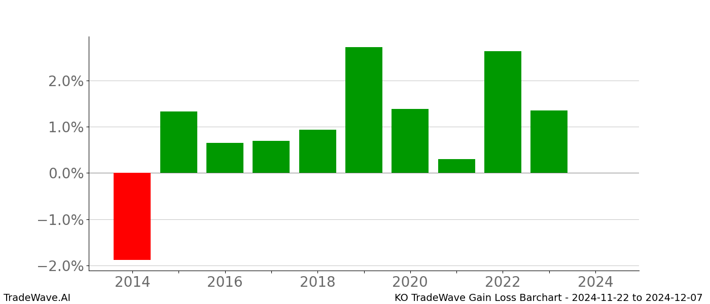 Gain/Loss barchart KO for date range: 2024-11-22 to 2024-12-07 - this chart shows the gain/loss of the TradeWave opportunity for KO buying on 2024-11-22 and selling it on 2024-12-07 - this barchart is showing 10 years of history