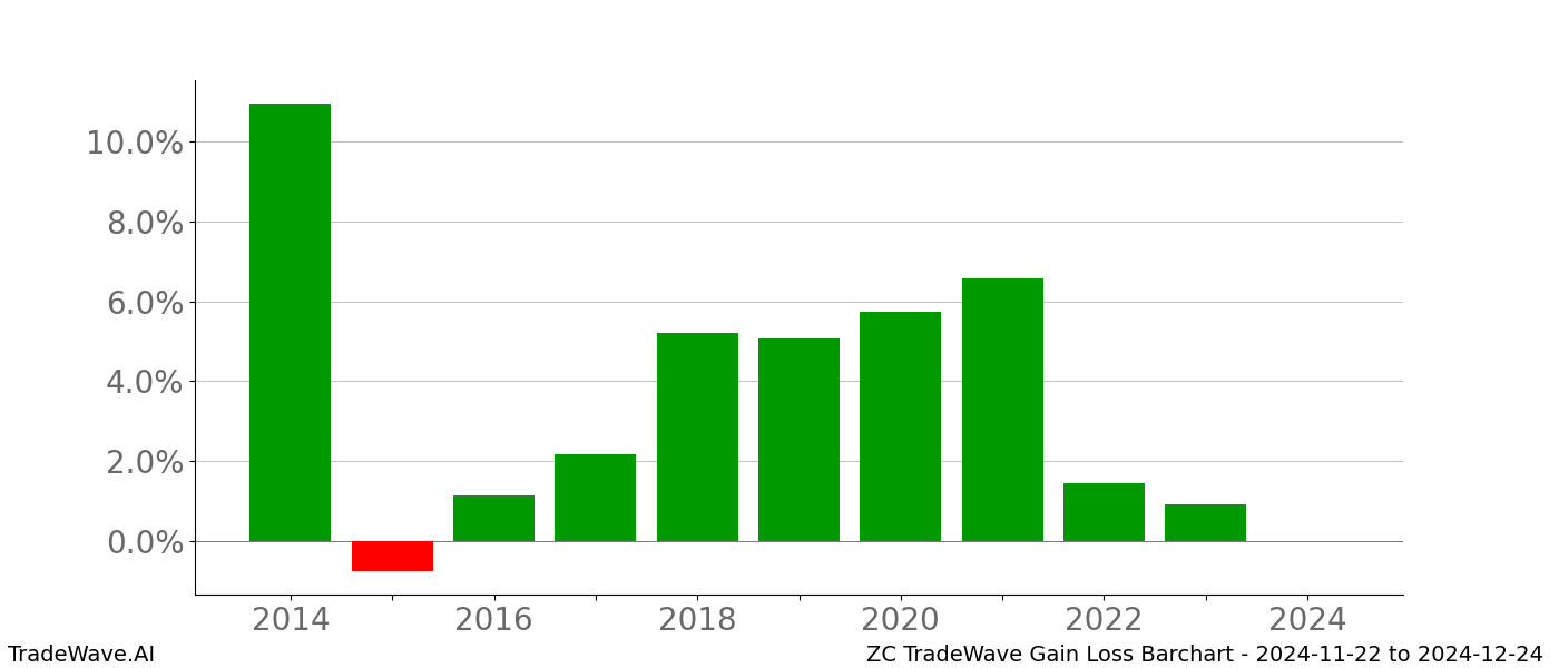 Gain/Loss barchart ZC for date range: 2024-11-22 to 2024-12-24 - this chart shows the gain/loss of the TradeWave opportunity for ZC buying on 2024-11-22 and selling it on 2024-12-24 - this barchart is showing 10 years of history