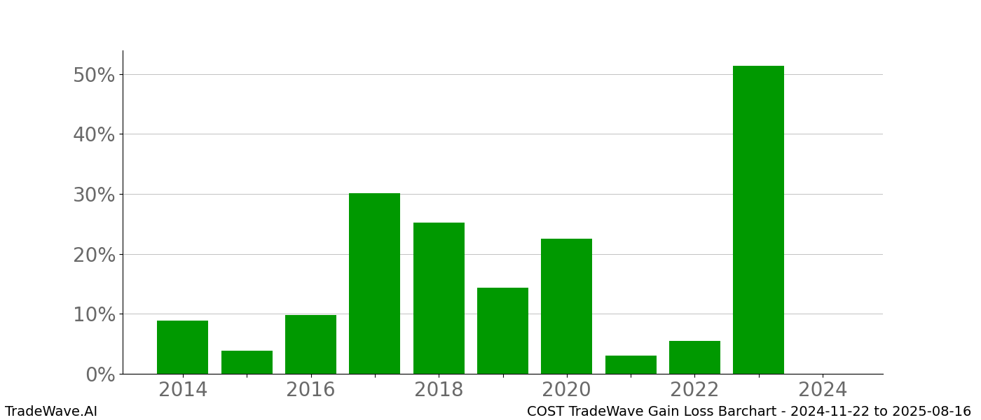 Gain/Loss barchart COST for date range: 2024-11-22 to 2025-08-16 - this chart shows the gain/loss of the TradeWave opportunity for COST buying on 2024-11-22 and selling it on 2025-08-16 - this barchart is showing 10 years of history