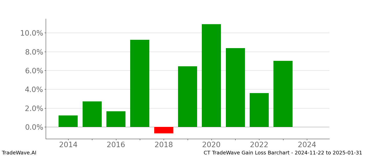 Gain/Loss barchart CT for date range: 2024-11-22 to 2025-01-31 - this chart shows the gain/loss of the TradeWave opportunity for CT buying on 2024-11-22 and selling it on 2025-01-31 - this barchart is showing 10 years of history