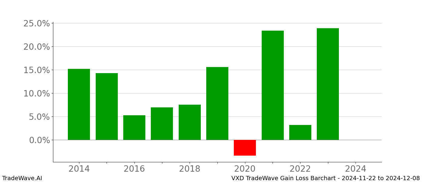 Gain/Loss barchart VXD for date range: 2024-11-22 to 2024-12-08 - this chart shows the gain/loss of the TradeWave opportunity for VXD buying on 2024-11-22 and selling it on 2024-12-08 - this barchart is showing 10 years of history