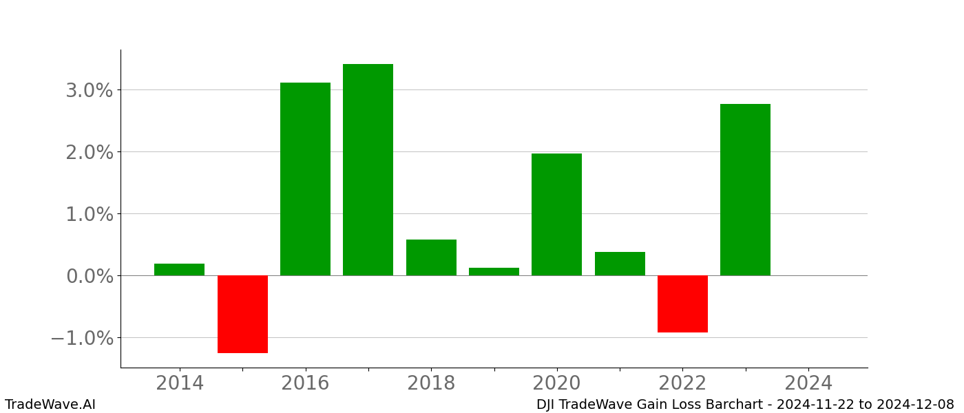 Gain/Loss barchart DJI for date range: 2024-11-22 to 2024-12-08 - this chart shows the gain/loss of the TradeWave opportunity for DJI buying on 2024-11-22 and selling it on 2024-12-08 - this barchart is showing 10 years of history