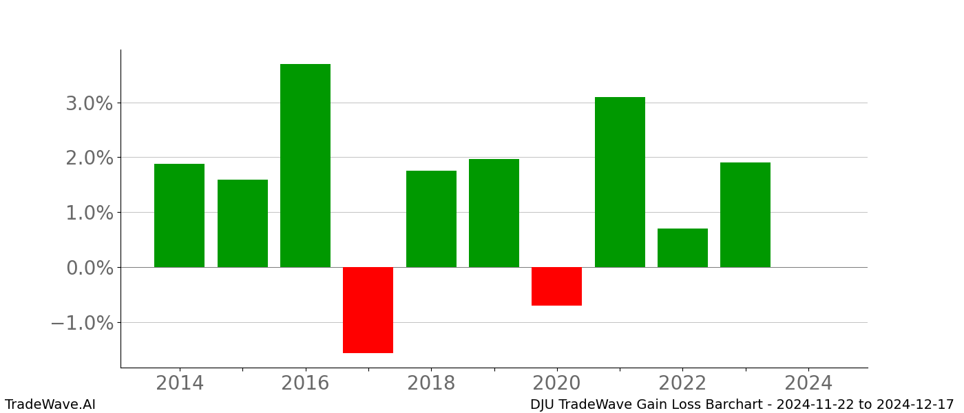 Gain/Loss barchart DJU for date range: 2024-11-22 to 2024-12-17 - this chart shows the gain/loss of the TradeWave opportunity for DJU buying on 2024-11-22 and selling it on 2024-12-17 - this barchart is showing 10 years of history