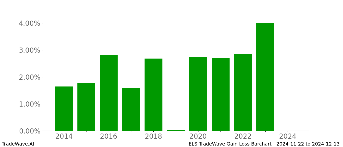 Gain/Loss barchart ELS for date range: 2024-11-22 to 2024-12-13 - this chart shows the gain/loss of the TradeWave opportunity for ELS buying on 2024-11-22 and selling it on 2024-12-13 - this barchart is showing 10 years of history