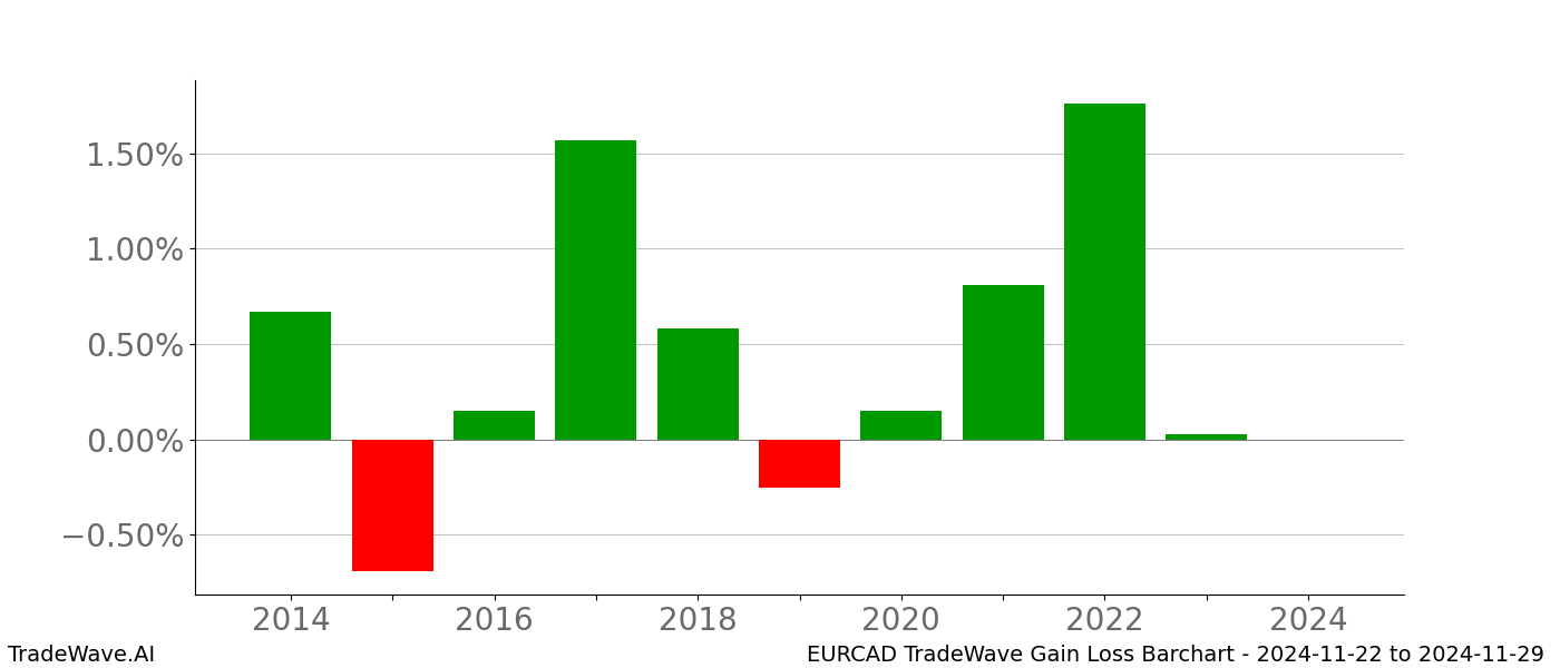 Gain/Loss barchart EURCAD for date range: 2024-11-22 to 2024-11-29 - this chart shows the gain/loss of the TradeWave opportunity for EURCAD buying on 2024-11-22 and selling it on 2024-11-29 - this barchart is showing 10 years of history