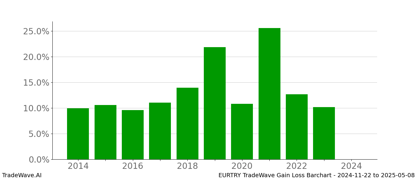 Gain/Loss barchart EURTRY for date range: 2024-11-22 to 2025-05-08 - this chart shows the gain/loss of the TradeWave opportunity for EURTRY buying on 2024-11-22 and selling it on 2025-05-08 - this barchart is showing 10 years of history