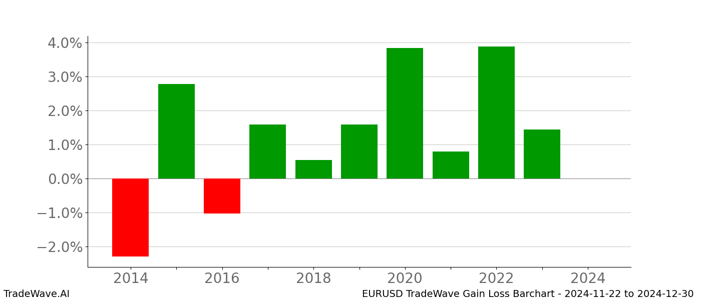 Gain/Loss barchart EURUSD for date range: 2024-11-22 to 2024-12-30 - this chart shows the gain/loss of the TradeWave opportunity for EURUSD buying on 2024-11-22 and selling it on 2024-12-30 - this barchart is showing 10 years of history