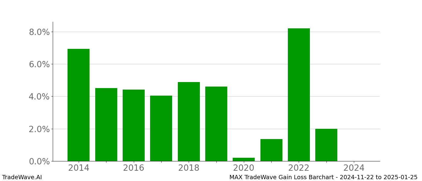 Gain/Loss barchart MAX for date range: 2024-11-22 to 2025-01-25 - this chart shows the gain/loss of the TradeWave opportunity for MAX buying on 2024-11-22 and selling it on 2025-01-25 - this barchart is showing 10 years of history