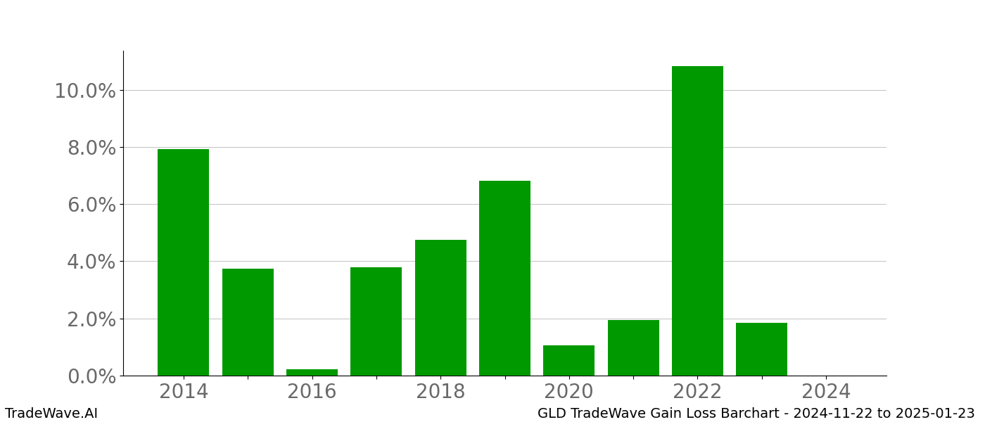 Gain/Loss barchart GLD for date range: 2024-11-22 to 2025-01-23 - this chart shows the gain/loss of the TradeWave opportunity for GLD buying on 2024-11-22 and selling it on 2025-01-23 - this barchart is showing 10 years of history