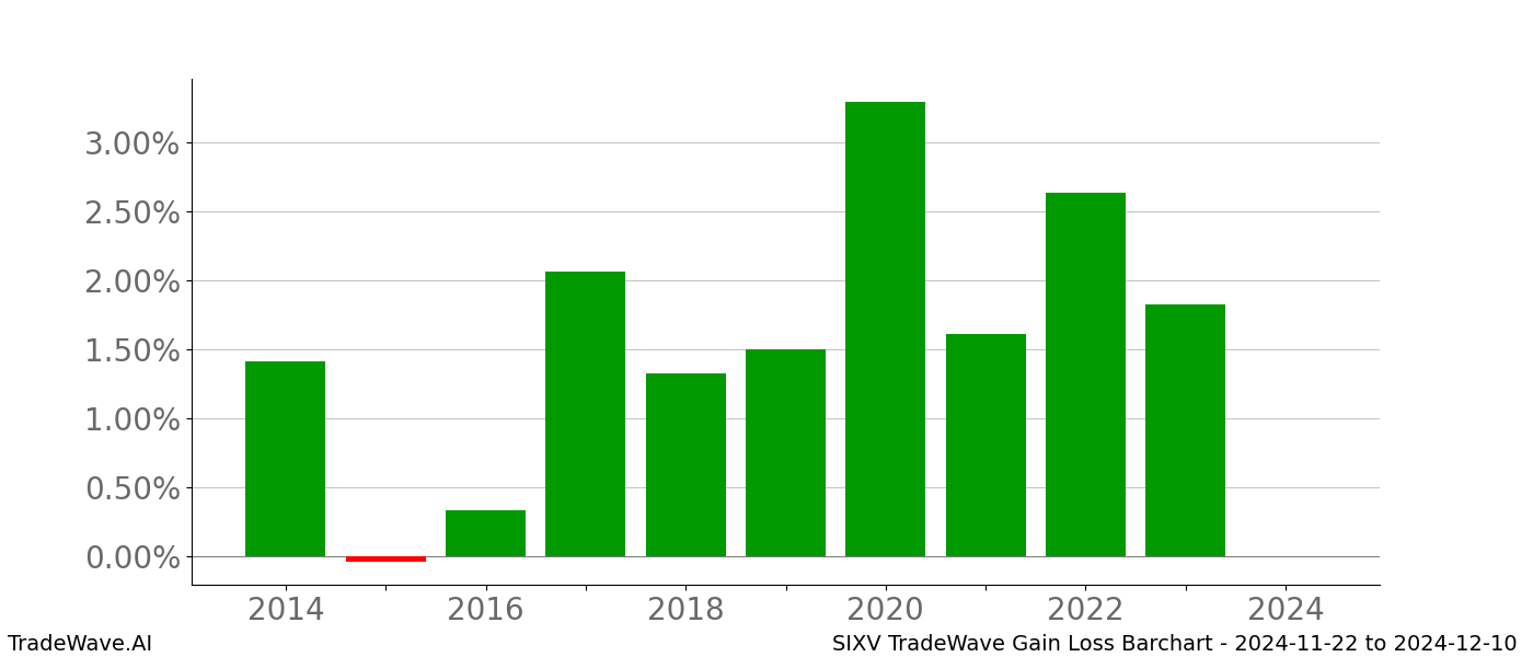 Gain/Loss barchart SIXV for date range: 2024-11-22 to 2024-12-10 - this chart shows the gain/loss of the TradeWave opportunity for SIXV buying on 2024-11-22 and selling it on 2024-12-10 - this barchart is showing 10 years of history