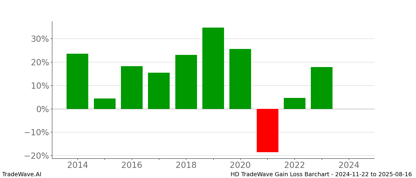 Gain/Loss barchart HD for date range: 2024-11-22 to 2025-08-16 - this chart shows the gain/loss of the TradeWave opportunity for HD buying on 2024-11-22 and selling it on 2025-08-16 - this barchart is showing 10 years of history