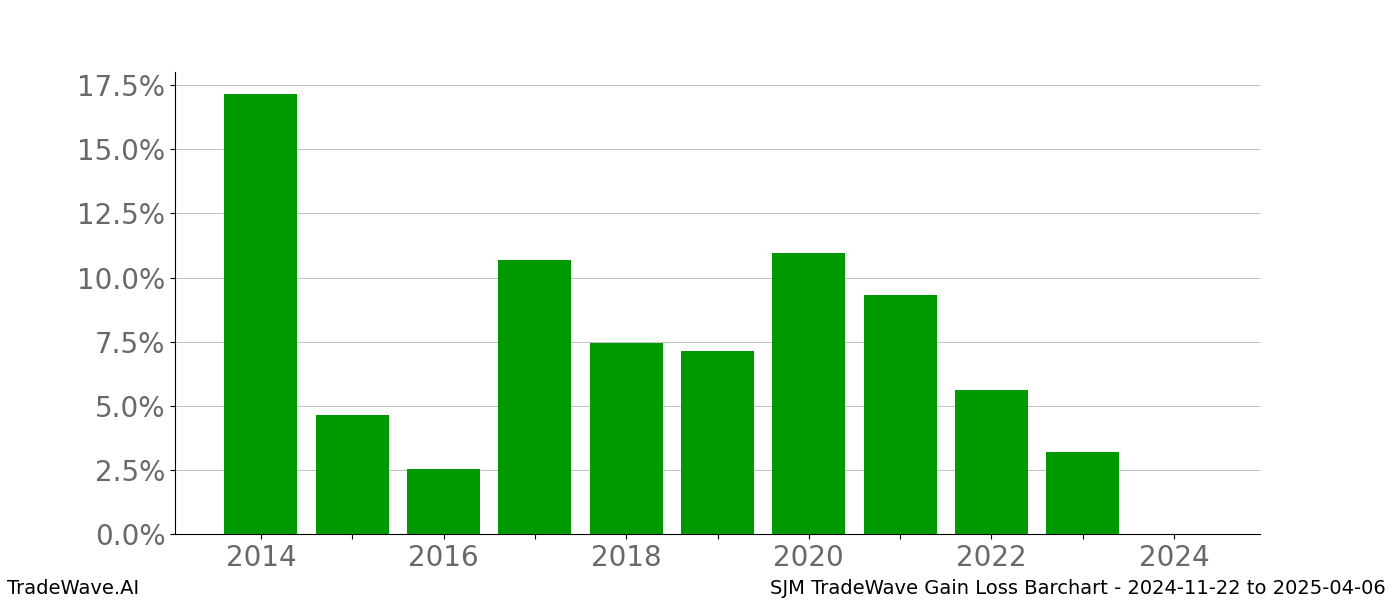 Gain/Loss barchart SJM for date range: 2024-11-22 to 2025-04-06 - this chart shows the gain/loss of the TradeWave opportunity for SJM buying on 2024-11-22 and selling it on 2025-04-06 - this barchart is showing 10 years of history