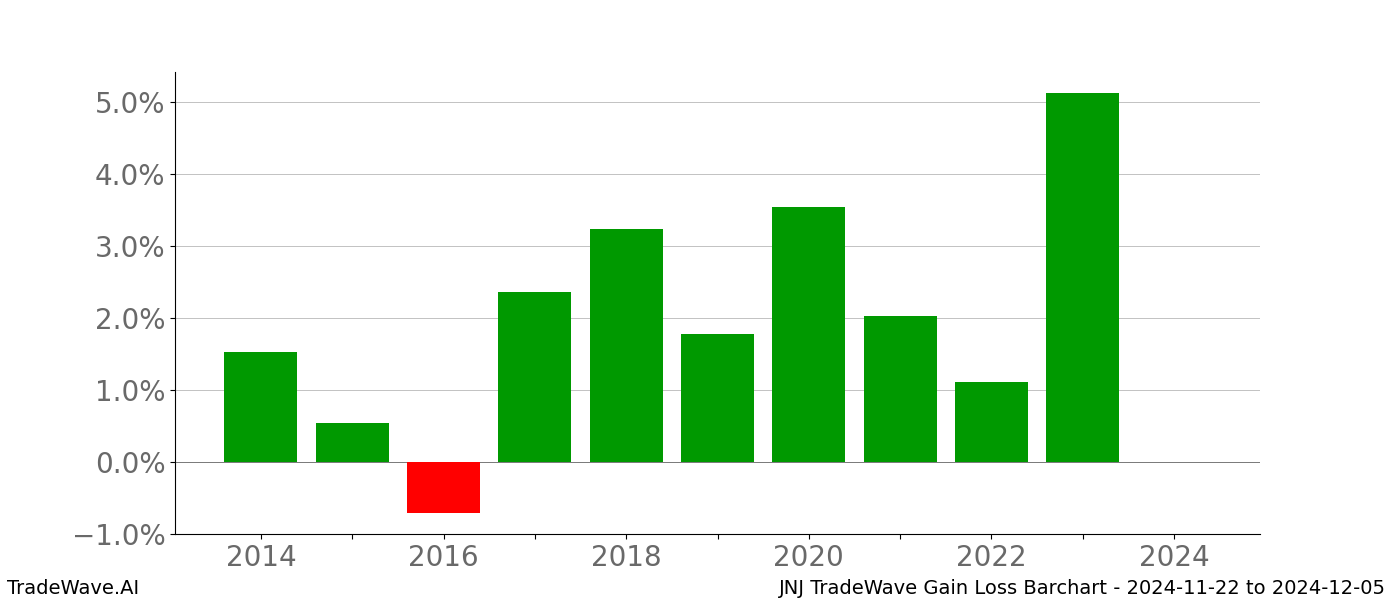 Gain/Loss barchart JNJ for date range: 2024-11-22 to 2024-12-05 - this chart shows the gain/loss of the TradeWave opportunity for JNJ buying on 2024-11-22 and selling it on 2024-12-05 - this barchart is showing 10 years of history