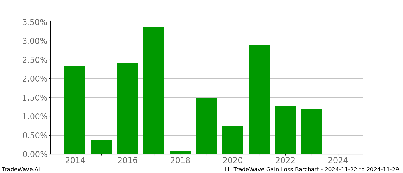 Gain/Loss barchart LH for date range: 2024-11-22 to 2024-11-29 - this chart shows the gain/loss of the TradeWave opportunity for LH buying on 2024-11-22 and selling it on 2024-11-29 - this barchart is showing 10 years of history