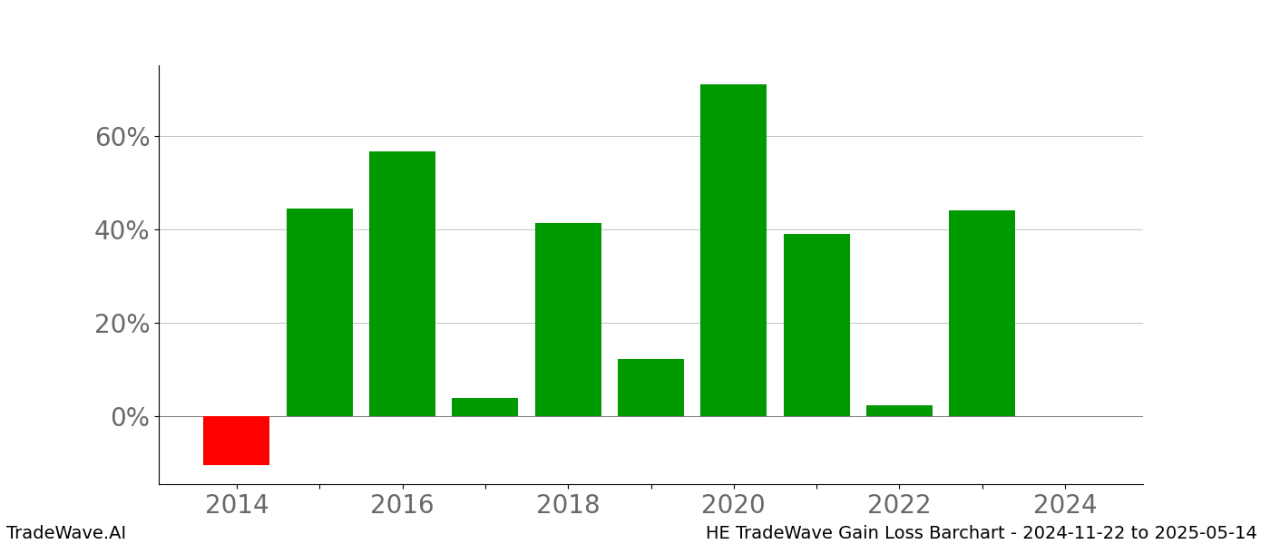 Gain/Loss barchart HE for date range: 2024-11-22 to 2025-05-14 - this chart shows the gain/loss of the TradeWave opportunity for HE buying on 2024-11-22 and selling it on 2025-05-14 - this barchart is showing 10 years of history