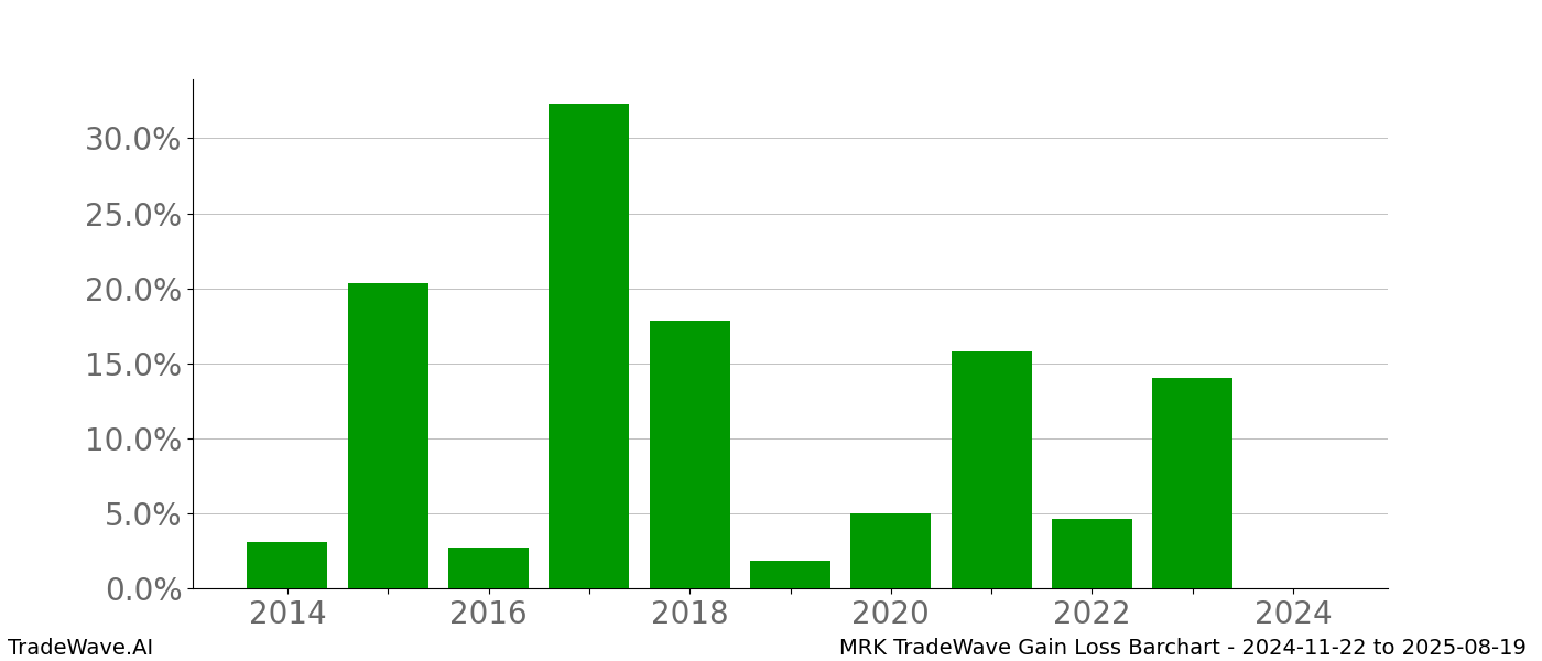 Gain/Loss barchart MRK for date range: 2024-11-22 to 2025-08-19 - this chart shows the gain/loss of the TradeWave opportunity for MRK buying on 2024-11-22 and selling it on 2025-08-19 - this barchart is showing 10 years of history