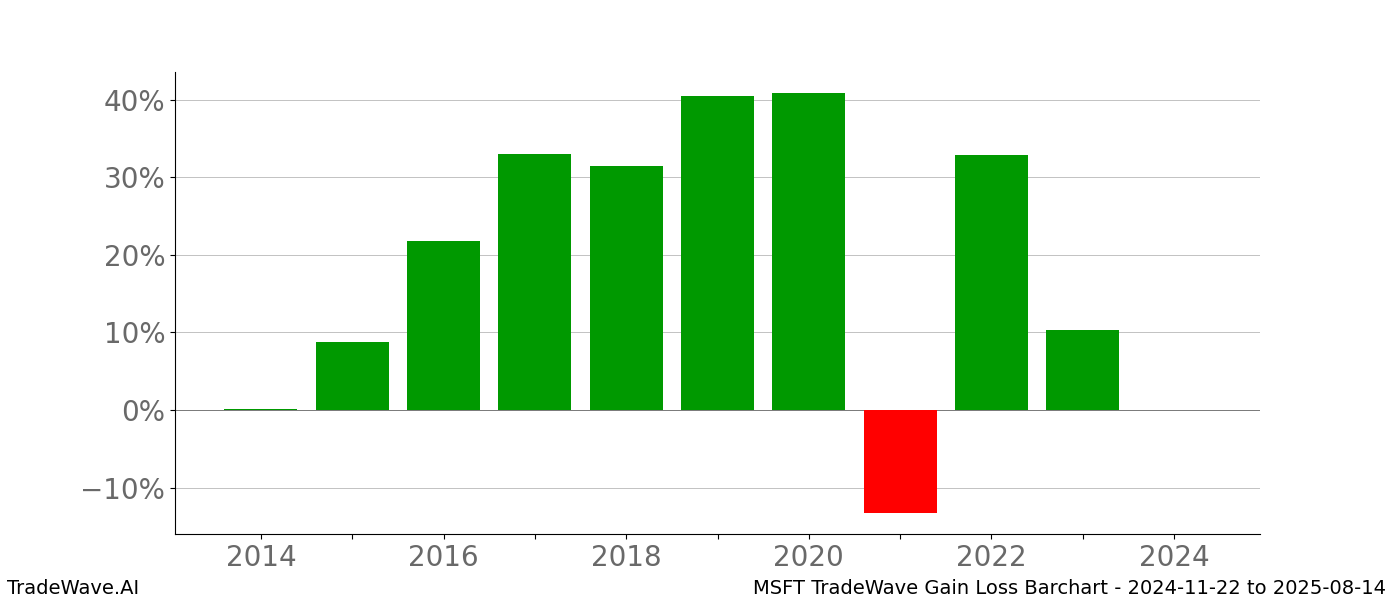 Gain/Loss barchart MSFT for date range: 2024-11-22 to 2025-08-14 - this chart shows the gain/loss of the TradeWave opportunity for MSFT buying on 2024-11-22 and selling it on 2025-08-14 - this barchart is showing 10 years of history
