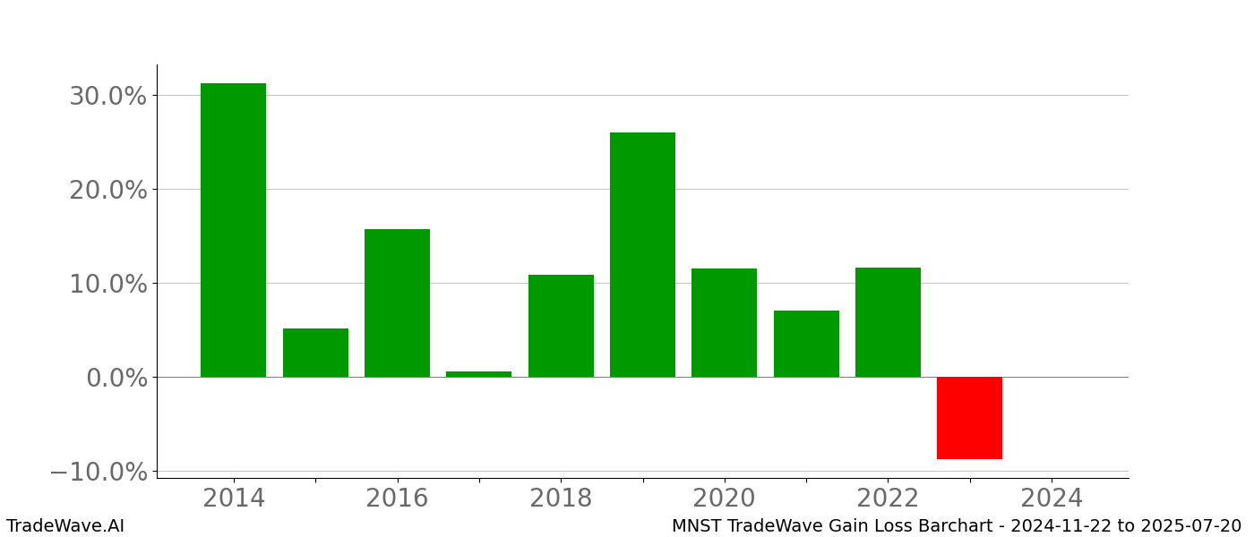 Gain/Loss barchart MNST for date range: 2024-11-22 to 2025-07-20 - this chart shows the gain/loss of the TradeWave opportunity for MNST buying on 2024-11-22 and selling it on 2025-07-20 - this barchart is showing 10 years of history