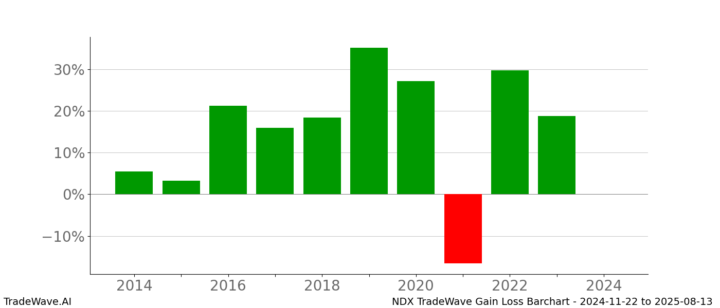 Gain/Loss barchart NDX for date range: 2024-11-22 to 2025-08-13 - this chart shows the gain/loss of the TradeWave opportunity for NDX buying on 2024-11-22 and selling it on 2025-08-13 - this barchart is showing 10 years of history