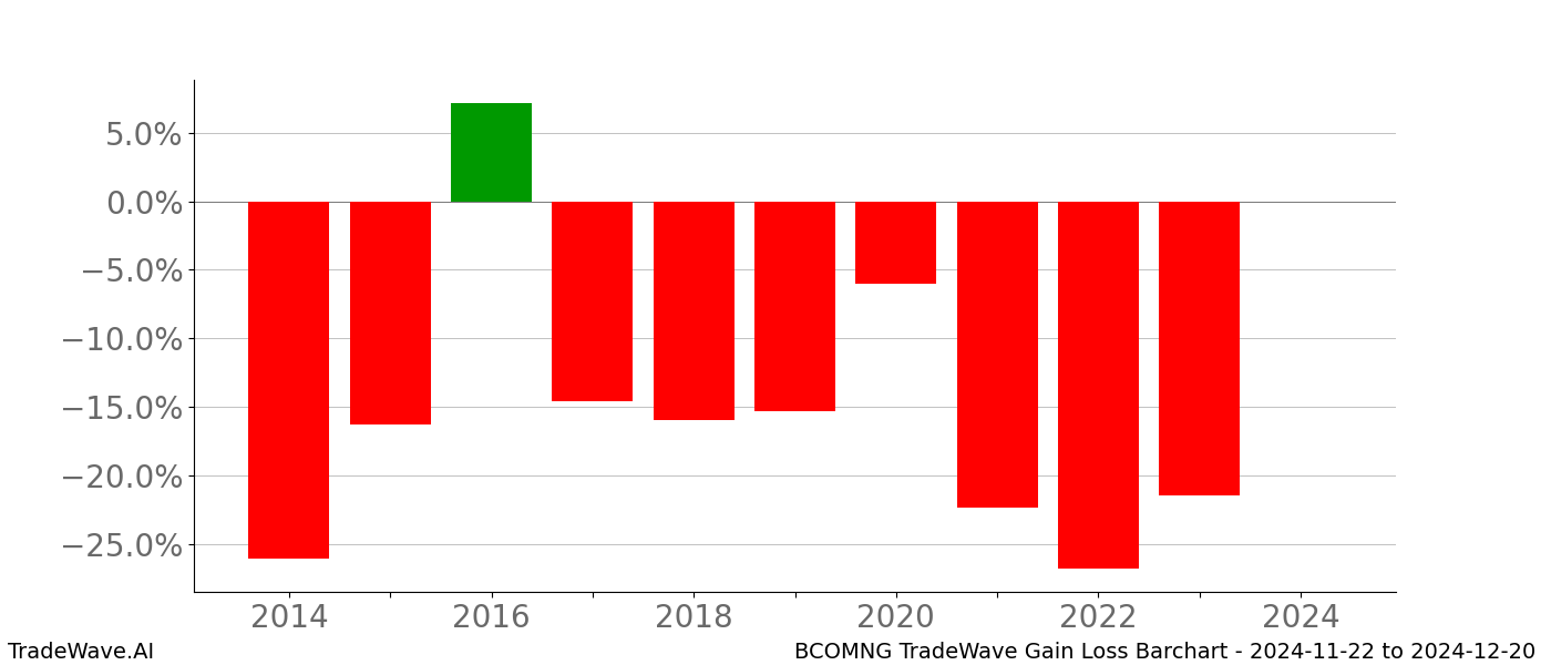 Gain/Loss barchart BCOMNG for date range: 2024-11-22 to 2024-12-20 - this chart shows the gain/loss of the TradeWave opportunity for BCOMNG buying on 2024-11-22 and selling it on 2024-12-20 - this barchart is showing 10 years of history