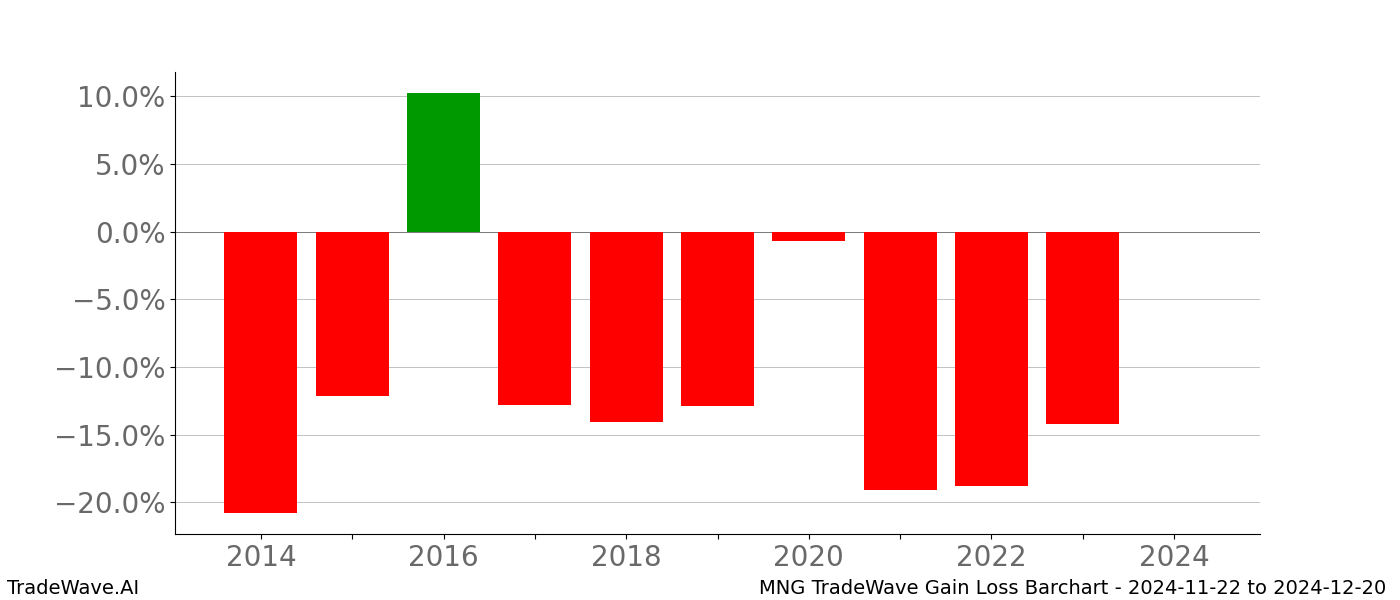 Gain/Loss barchart MNG for date range: 2024-11-22 to 2024-12-20 - this chart shows the gain/loss of the TradeWave opportunity for MNG buying on 2024-11-22 and selling it on 2024-12-20 - this barchart is showing 10 years of history