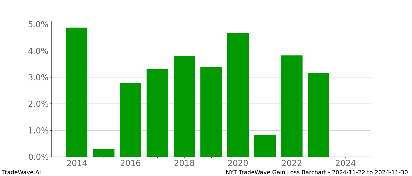 Gain/Loss barchart NYT for date range: 2024-11-22 to 2024-11-30 - this chart shows the gain/loss of the TradeWave opportunity for NYT buying on 2024-11-22 and selling it on 2024-11-30 - this barchart is showing 10 years of history