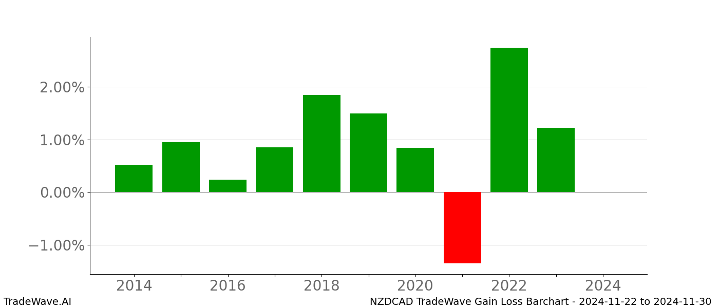 Gain/Loss barchart NZDCAD for date range: 2024-11-22 to 2024-11-30 - this chart shows the gain/loss of the TradeWave opportunity for NZDCAD buying on 2024-11-22 and selling it on 2024-11-30 - this barchart is showing 10 years of history