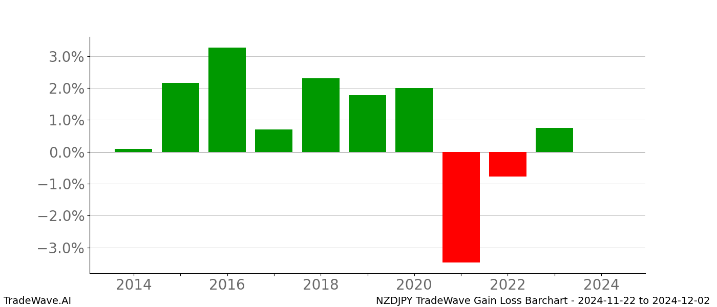 Gain/Loss barchart NZDJPY for date range: 2024-11-22 to 2024-12-02 - this chart shows the gain/loss of the TradeWave opportunity for NZDJPY buying on 2024-11-22 and selling it on 2024-12-02 - this barchart is showing 10 years of history