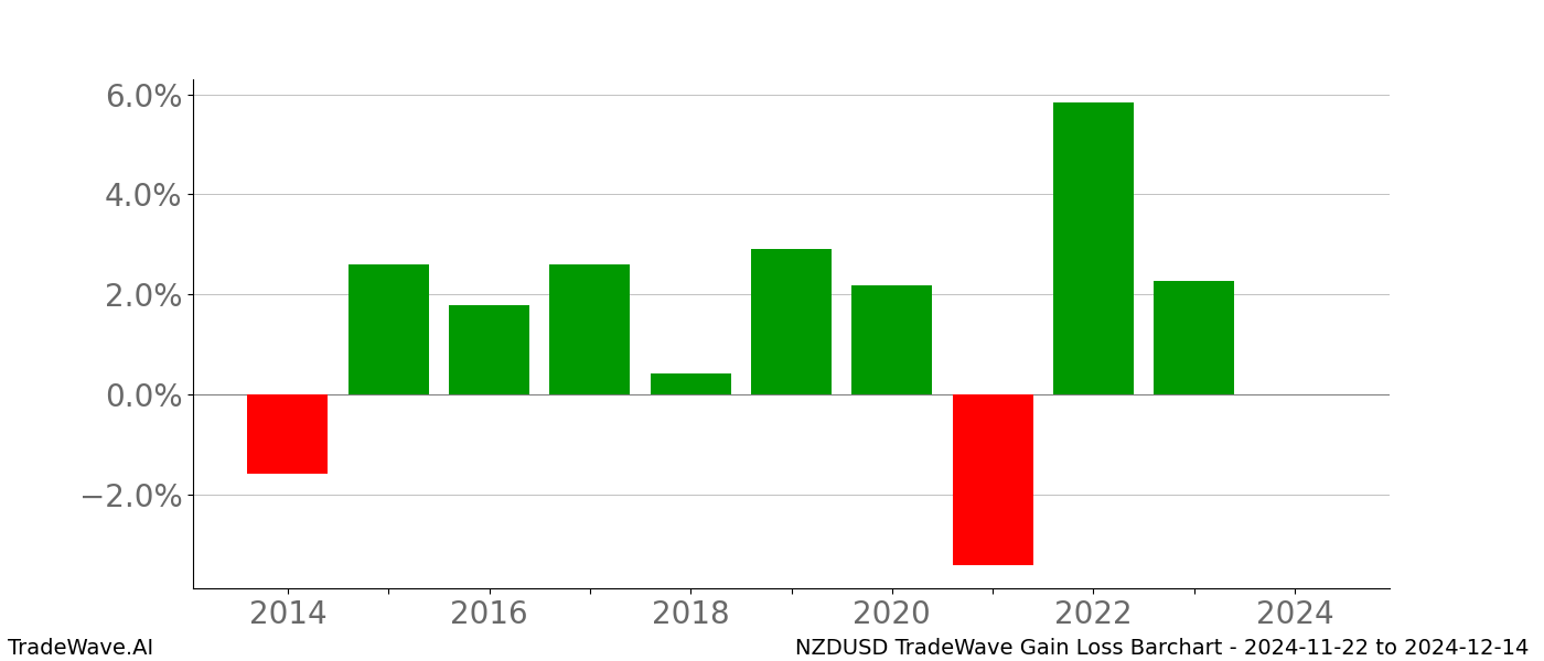 Gain/Loss barchart NZDUSD for date range: 2024-11-22 to 2024-12-14 - this chart shows the gain/loss of the TradeWave opportunity for NZDUSD buying on 2024-11-22 and selling it on 2024-12-14 - this barchart is showing 10 years of history