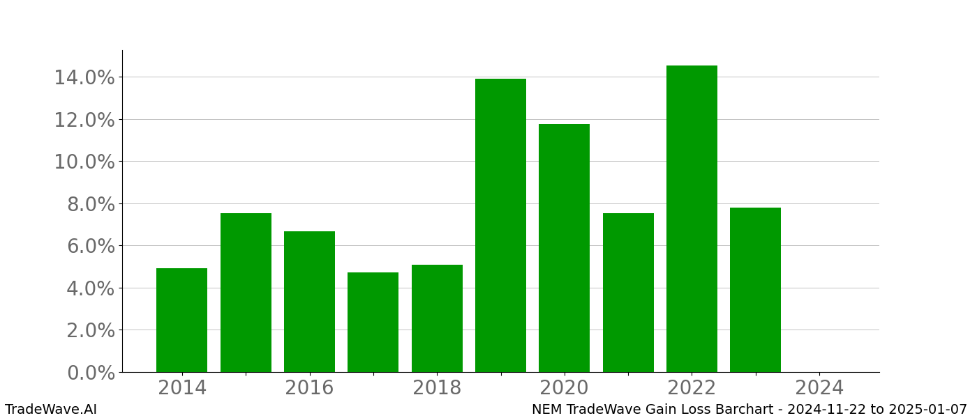 Gain/Loss barchart NEM for date range: 2024-11-22 to 2025-01-07 - this chart shows the gain/loss of the TradeWave opportunity for NEM buying on 2024-11-22 and selling it on 2025-01-07 - this barchart is showing 10 years of history