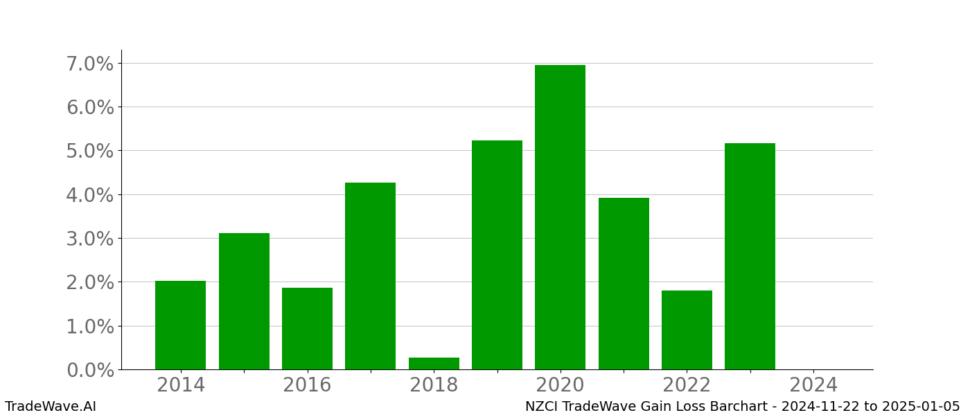 Gain/Loss barchart NZCI for date range: 2024-11-22 to 2025-01-05 - this chart shows the gain/loss of the TradeWave opportunity for NZCI buying on 2024-11-22 and selling it on 2025-01-05 - this barchart is showing 10 years of history