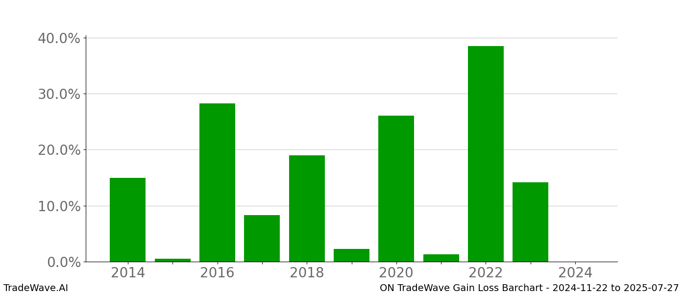 Gain/Loss barchart ON for date range: 2024-11-22 to 2025-07-27 - this chart shows the gain/loss of the TradeWave opportunity for ON buying on 2024-11-22 and selling it on 2025-07-27 - this barchart is showing 10 years of history