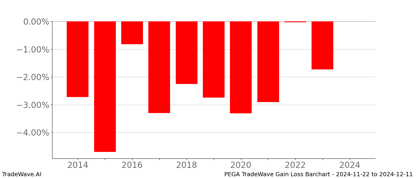 Gain/Loss barchart PEGA for date range: 2024-11-22 to 2024-12-11 - this chart shows the gain/loss of the TradeWave opportunity for PEGA buying on 2024-11-22 and selling it on 2024-12-11 - this barchart is showing 10 years of history